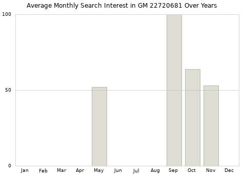 Monthly average search interest in GM 22720681 part over years from 2013 to 2020.