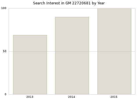 Annual search interest in GM 22720681 part.