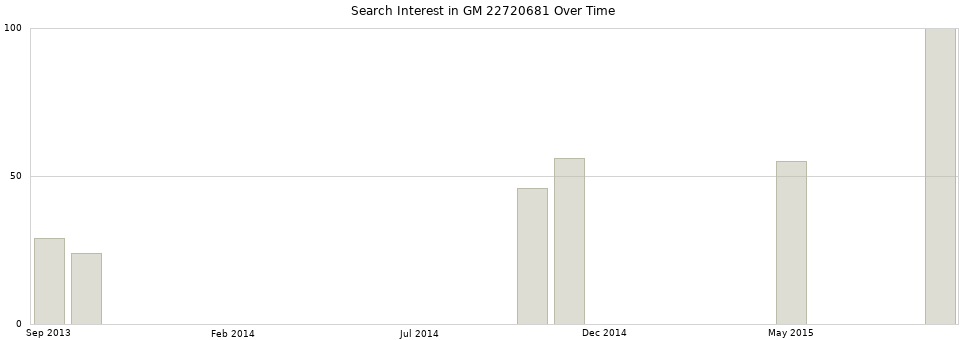 Search interest in GM 22720681 part aggregated by months over time.