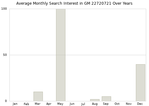 Monthly average search interest in GM 22720721 part over years from 2013 to 2020.