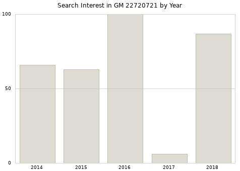 Annual search interest in GM 22720721 part.