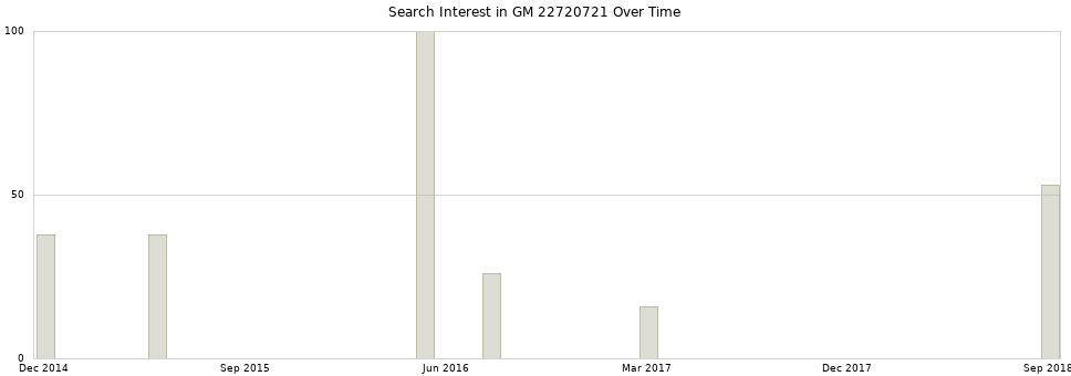 Search interest in GM 22720721 part aggregated by months over time.