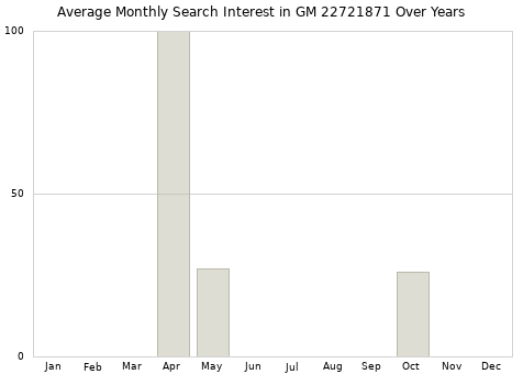 Monthly average search interest in GM 22721871 part over years from 2013 to 2020.