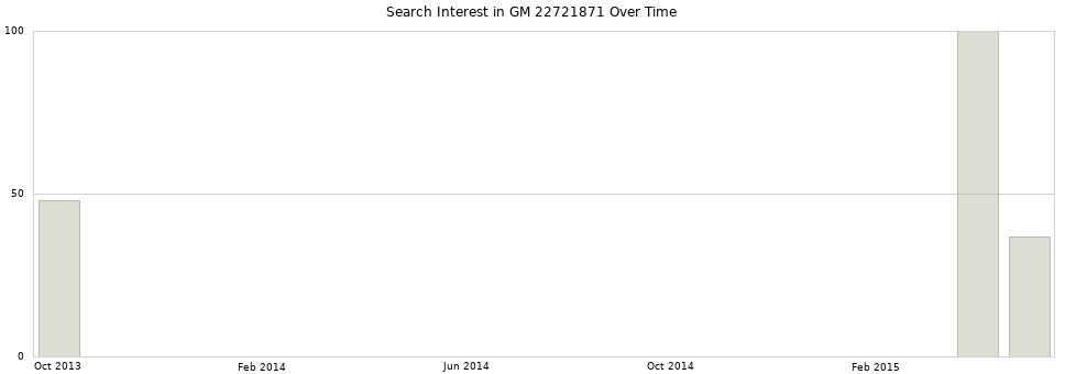 Search interest in GM 22721871 part aggregated by months over time.