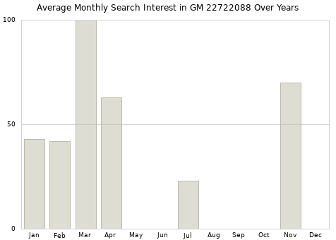 Monthly average search interest in GM 22722088 part over years from 2013 to 2020.