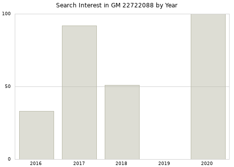 Annual search interest in GM 22722088 part.