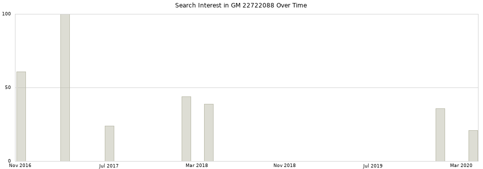 Search interest in GM 22722088 part aggregated by months over time.