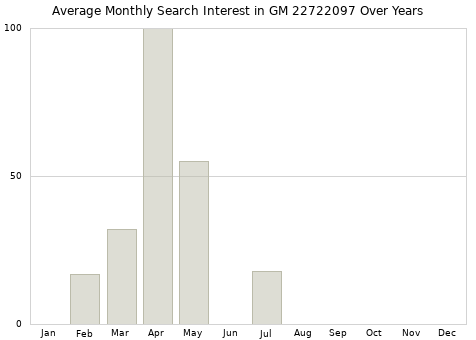 Monthly average search interest in GM 22722097 part over years from 2013 to 2020.