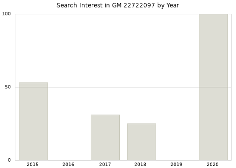 Annual search interest in GM 22722097 part.