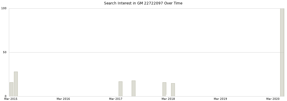 Search interest in GM 22722097 part aggregated by months over time.