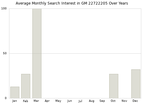 Monthly average search interest in GM 22722205 part over years from 2013 to 2020.