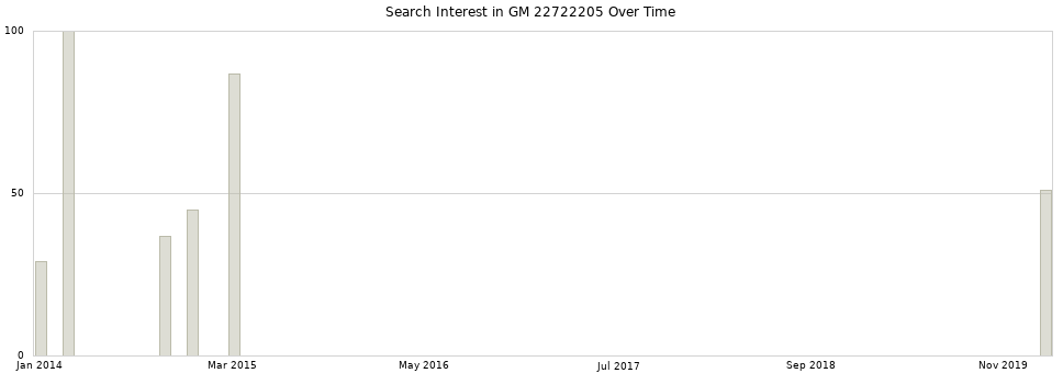 Search interest in GM 22722205 part aggregated by months over time.
