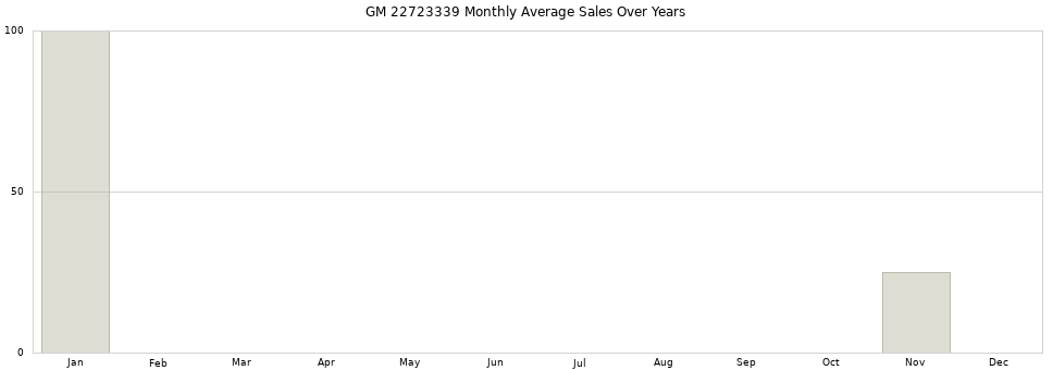 GM 22723339 monthly average sales over years from 2014 to 2020.