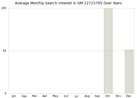 Monthly average search interest in GM 22723795 part over years from 2013 to 2020.