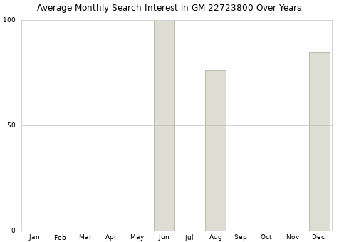 Monthly average search interest in GM 22723800 part over years from 2013 to 2020.