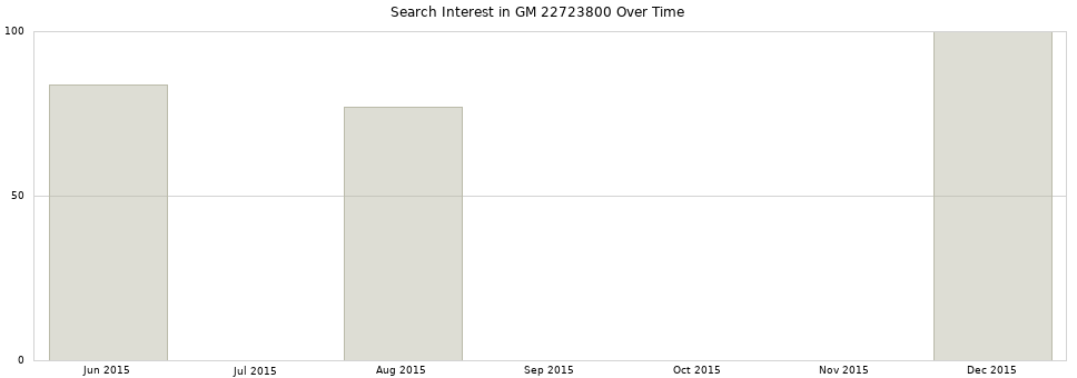 Search interest in GM 22723800 part aggregated by months over time.
