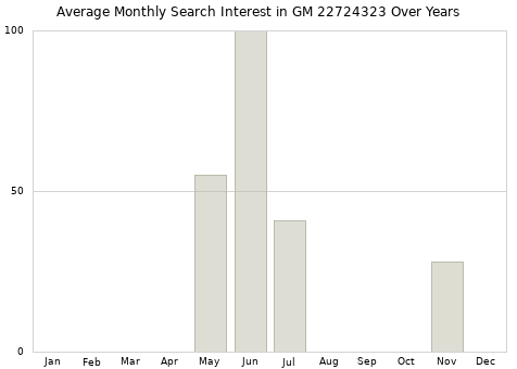 Monthly average search interest in GM 22724323 part over years from 2013 to 2020.