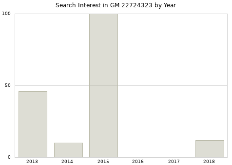 Annual search interest in GM 22724323 part.