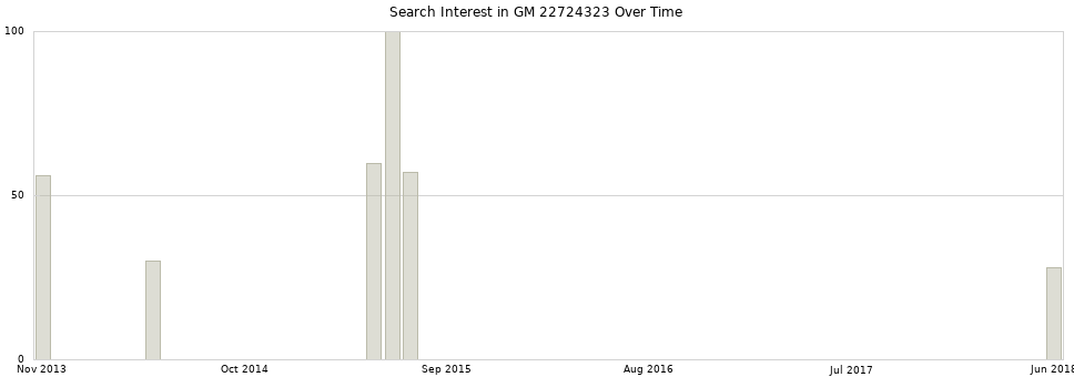 Search interest in GM 22724323 part aggregated by months over time.