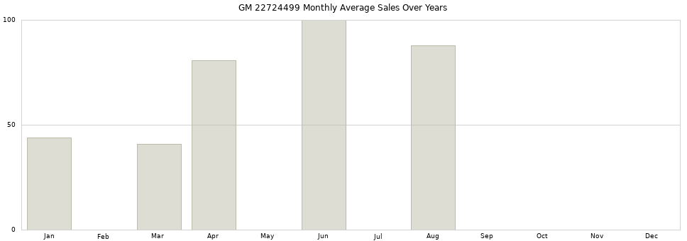 GM 22724499 monthly average sales over years from 2014 to 2020.