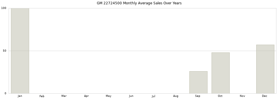 GM 22724500 monthly average sales over years from 2014 to 2020.