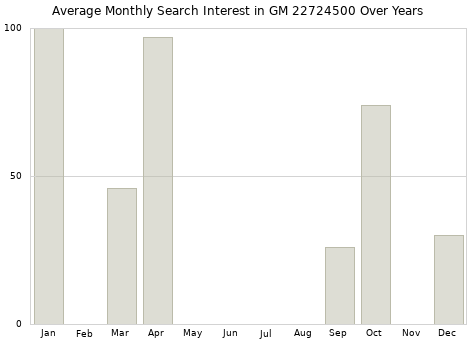 Monthly average search interest in GM 22724500 part over years from 2013 to 2020.
