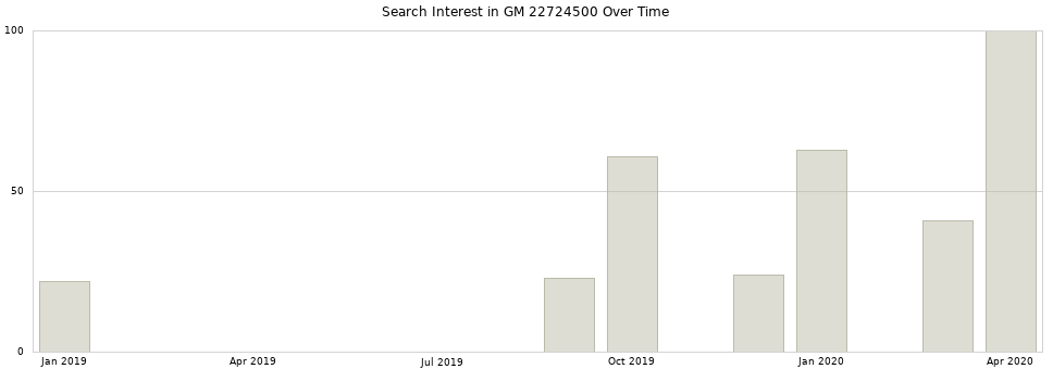 Search interest in GM 22724500 part aggregated by months over time.