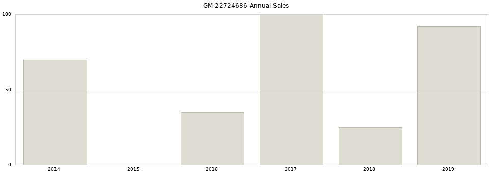GM 22724686 part annual sales from 2014 to 2020.