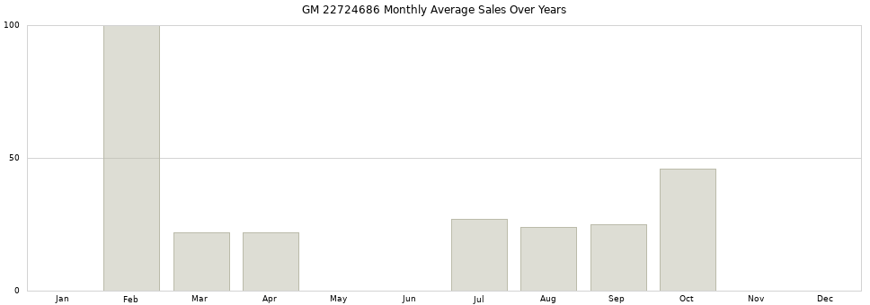 GM 22724686 monthly average sales over years from 2014 to 2020.