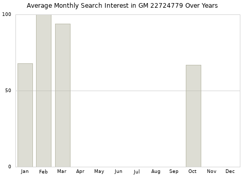 Monthly average search interest in GM 22724779 part over years from 2013 to 2020.