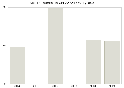 Annual search interest in GM 22724779 part.