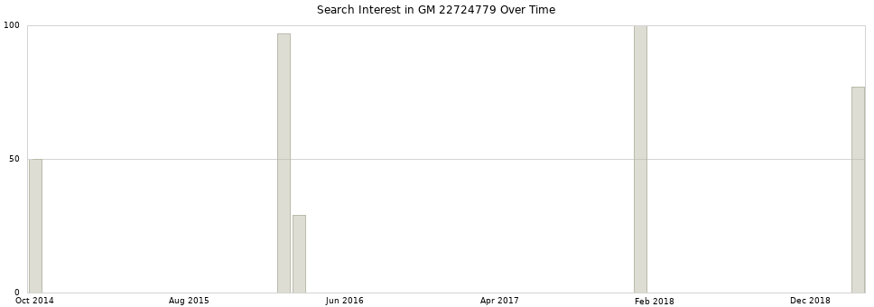 Search interest in GM 22724779 part aggregated by months over time.