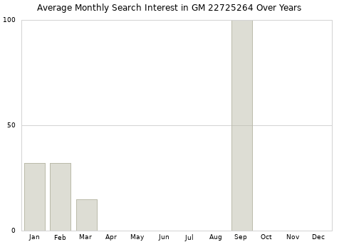 Monthly average search interest in GM 22725264 part over years from 2013 to 2020.