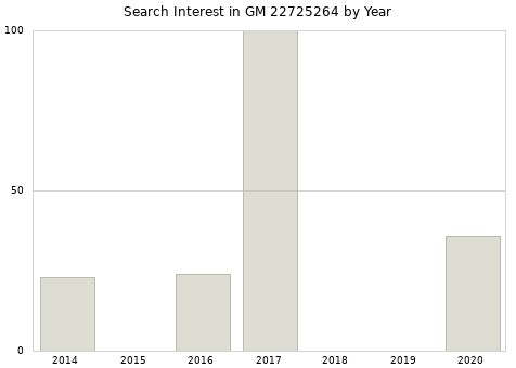Annual search interest in GM 22725264 part.
