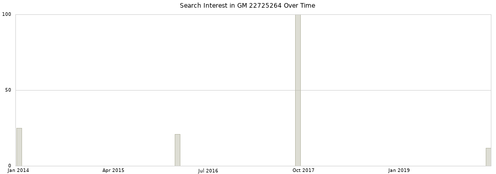 Search interest in GM 22725264 part aggregated by months over time.