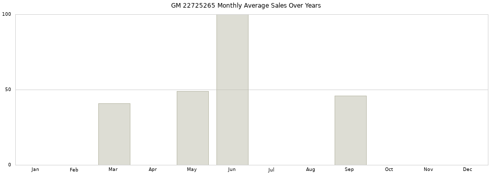 GM 22725265 monthly average sales over years from 2014 to 2020.