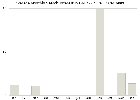 Monthly average search interest in GM 22725265 part over years from 2013 to 2020.