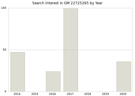 Annual search interest in GM 22725265 part.