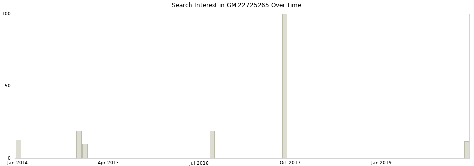 Search interest in GM 22725265 part aggregated by months over time.