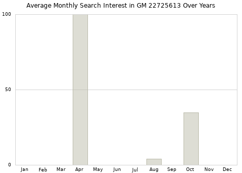 Monthly average search interest in GM 22725613 part over years from 2013 to 2020.