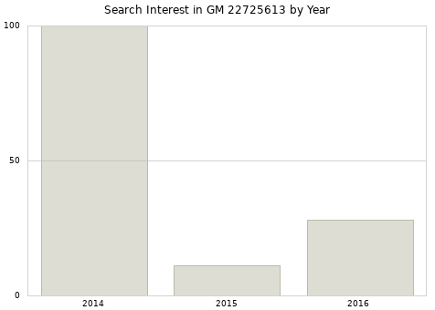 Annual search interest in GM 22725613 part.