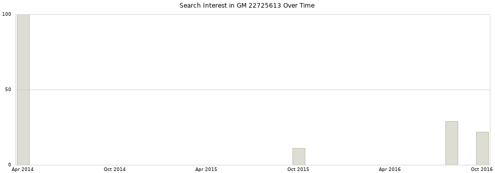 Search interest in GM 22725613 part aggregated by months over time.