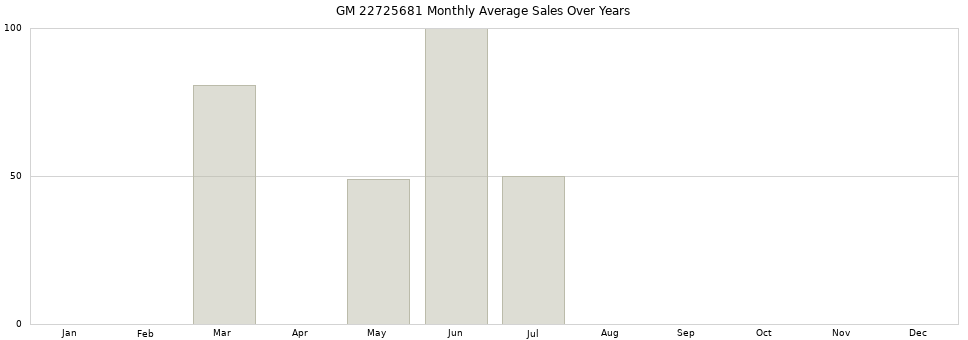 GM 22725681 monthly average sales over years from 2014 to 2020.