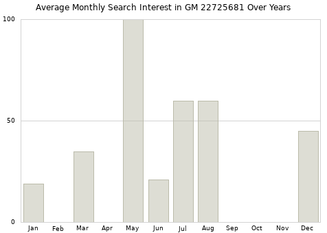 Monthly average search interest in GM 22725681 part over years from 2013 to 2020.