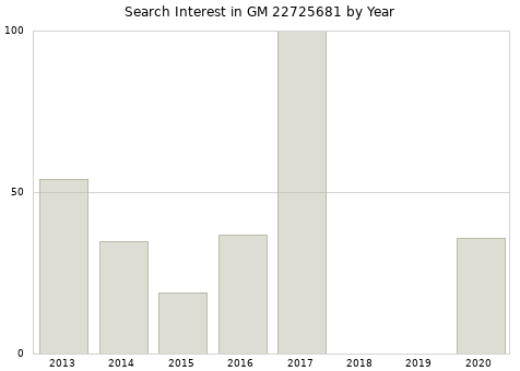 Annual search interest in GM 22725681 part.