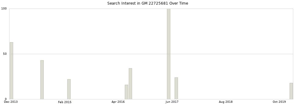 Search interest in GM 22725681 part aggregated by months over time.