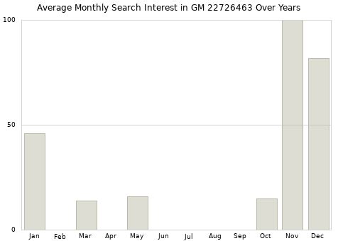 Monthly average search interest in GM 22726463 part over years from 2013 to 2020.