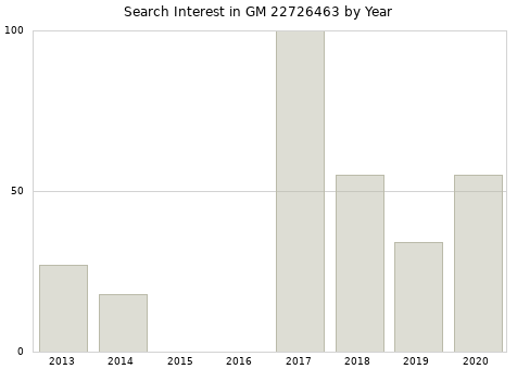 Annual search interest in GM 22726463 part.