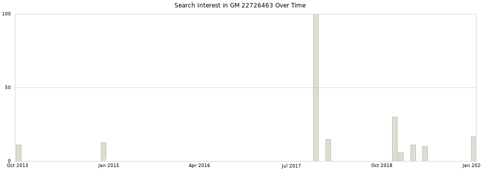 Search interest in GM 22726463 part aggregated by months over time.