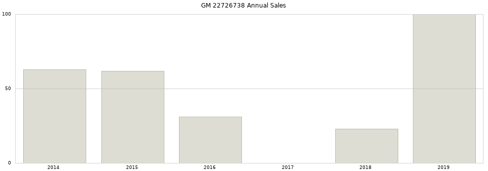 GM 22726738 part annual sales from 2014 to 2020.